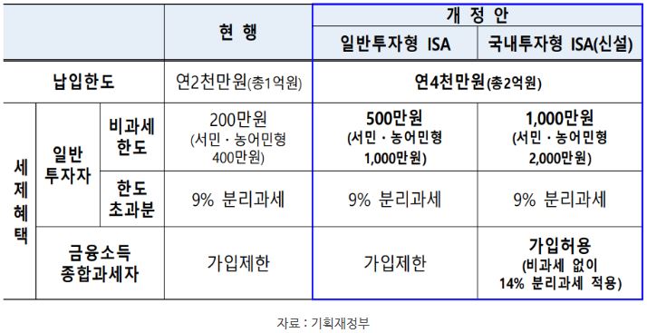 2024 세법개정안에 들어있는 'isa' 혜택 강화 내용들에 대한 개요.